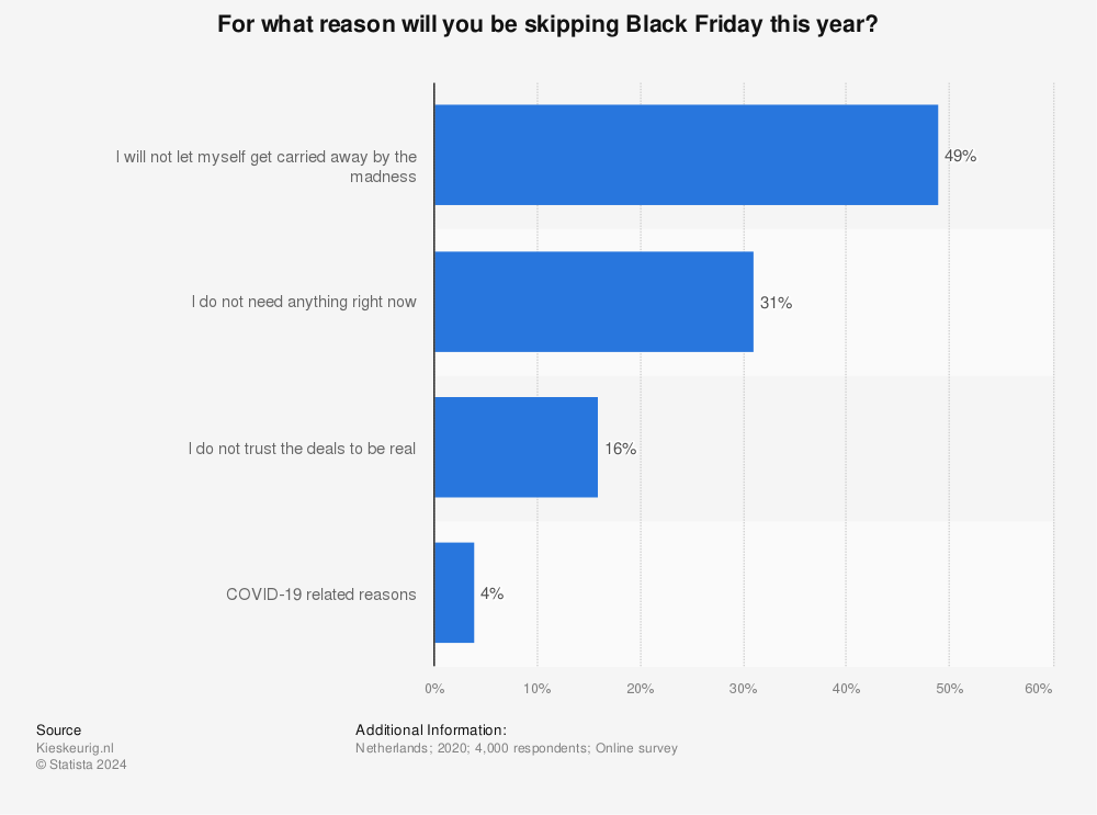 Statistic: For what reason will you be skipping Black Friday this year? | Statista