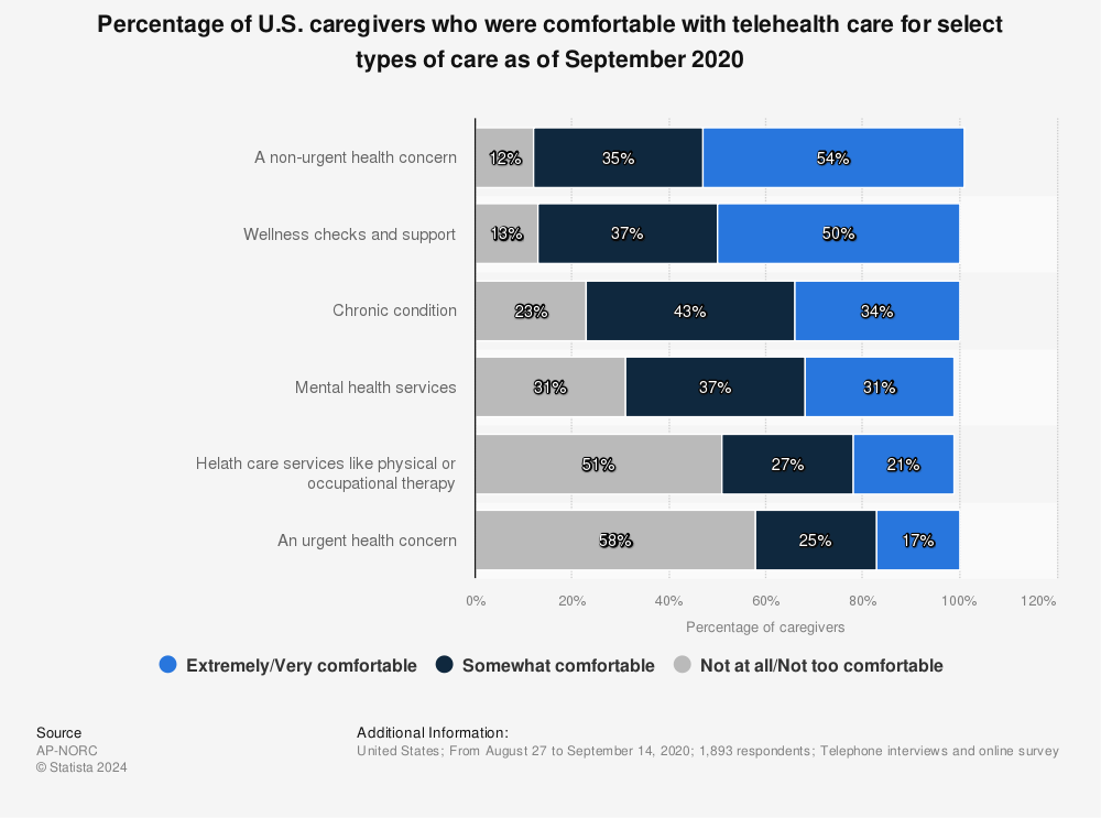 Statistic: Percentage of U.S. caregivers who were comfortable with telehealth care for select types of care as of September 2020 | Statista