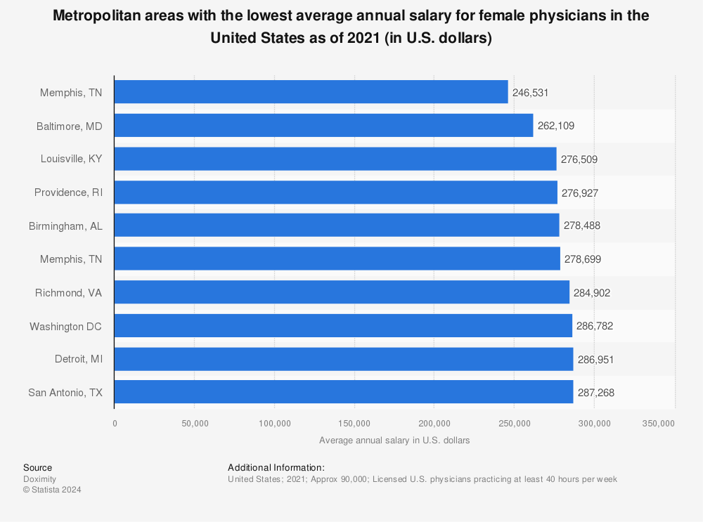 Statistic: Metropolitan areas with the lowest average annual salary for female physicians in the United States as of 2021 (in U.S. dollars) | Statista