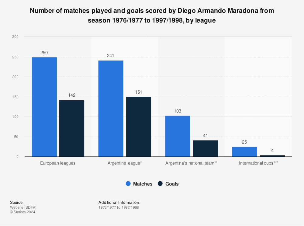 Statistic: Number of matches played and goals scored by Diego Armando Maradona from season 1976/1977  to 1997/1998, by league | Statista