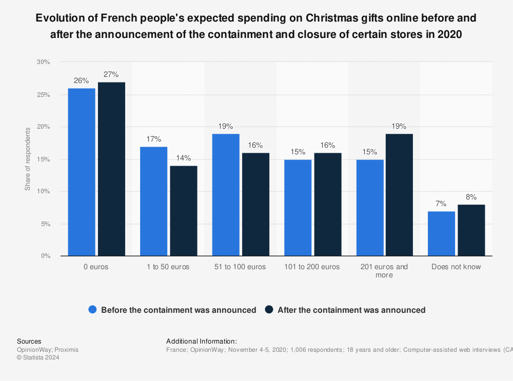 Statistic: Evolution of French people's expected spending on Christmas gifts online before and after the announcement of the containment and closure of certain stores in 2020 | Statista