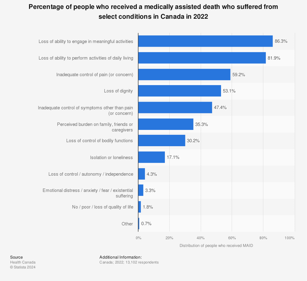 Statistic: Percentage of people who received a medically assisted death who suffered from select conditions in Canada in 2021 | Statista