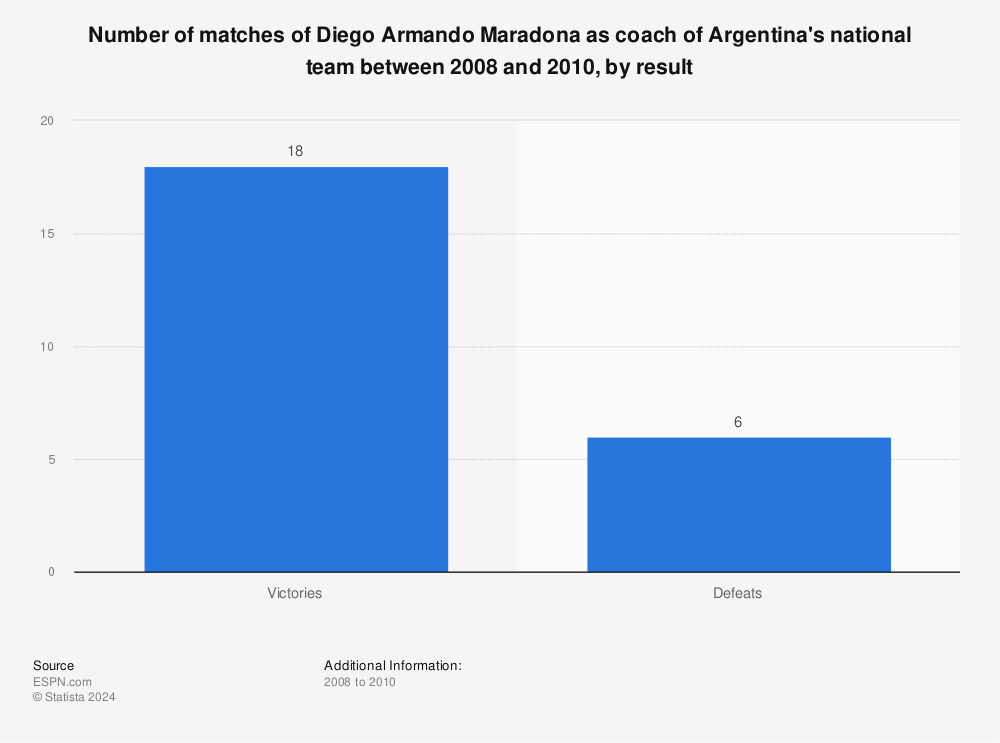 Statistic: Number of matches of Diego Armando Maradona as coach of Argentina's national team between 2008 and 2010, by result | Statista