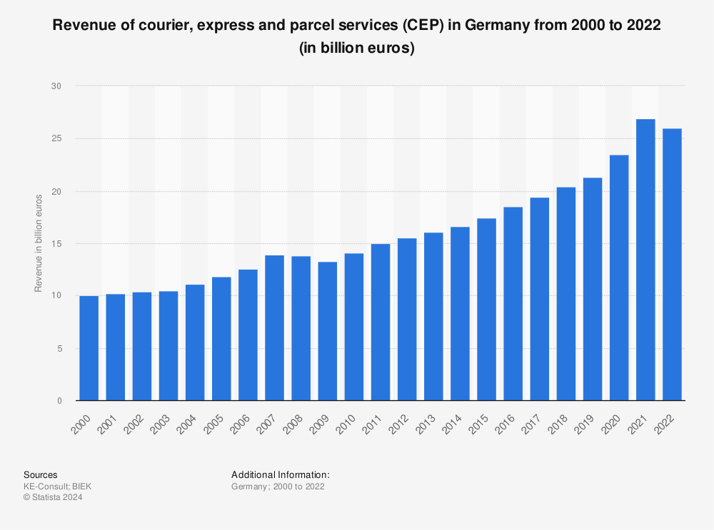 Statistic: Revenue of courier, express and parcel services (CEP) in Germany from 2000 to 2020 (in million euros) | Statista