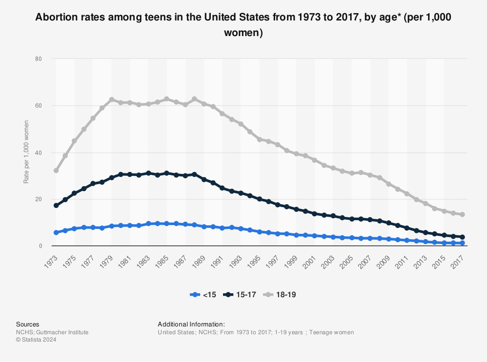 Statistic: Abortion rates among teens in the United States from 1973 to 2017, by age* (per 1,000 women) | Statista