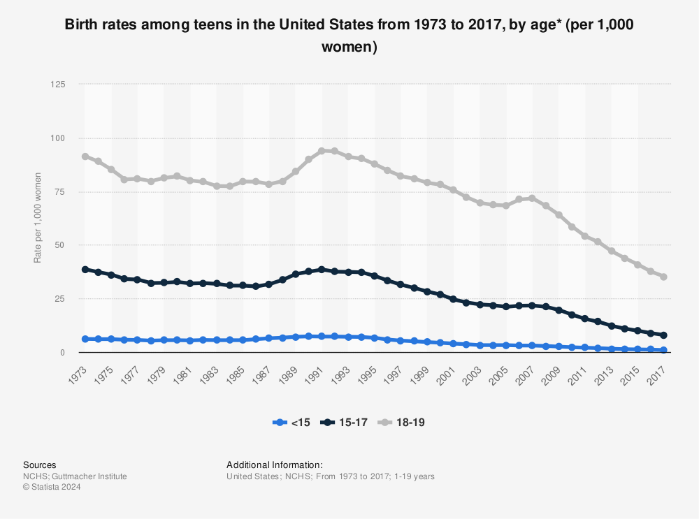 Statistic: Birth rates among teens in the United States from 1973 to 2017, by age* (per 1,000 women) | Statista