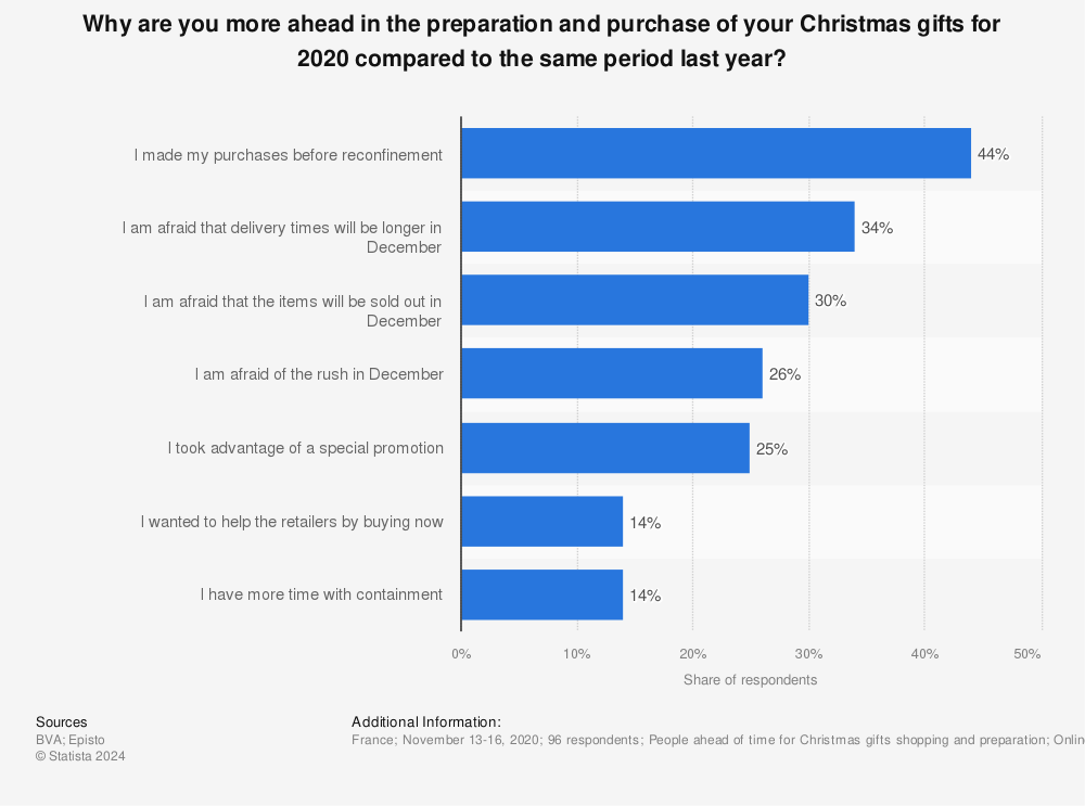 Statistic: Why are you more ahead in the preparation and purchase of your Christmas gifts for 2020 compared to the same period last year? | Statista