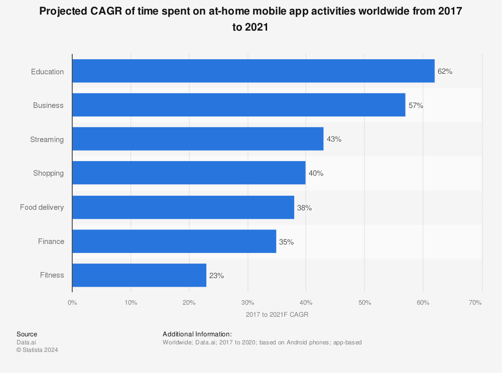 Statistic: Projected CAGR of time spent on at-home mobile app activities worldwide from 2017 to 2021 | Statista