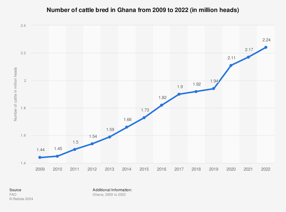 Statistic: Number of cattle bred in Ghana from 2009 to 2021 (in million heads) | Statista