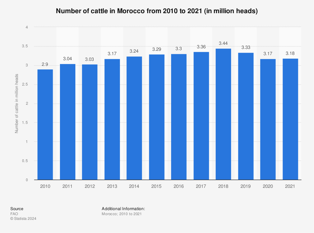 Statistic: Number of cattle in Morocco from 2010 to 2021 (in million heads) | Statista