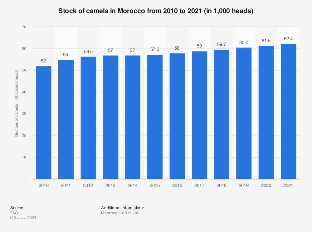 Statistic: Stock of camels in Morocco from 2010 to 2021 (in 1,000 heads) | Statista