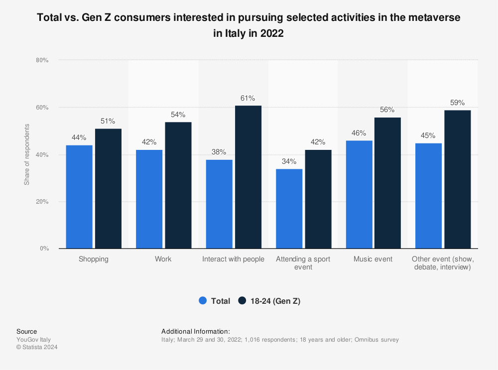 Statistic: Total vs. Gen Z consumers interested in pursuing selected activities in the metaverse in Italy in 2022 | Statista