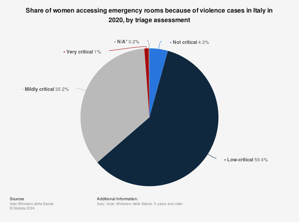 Statistic: Share of women accessing emergency rooms because of violence cases in Italy in 2020, by triage assessment | Statista