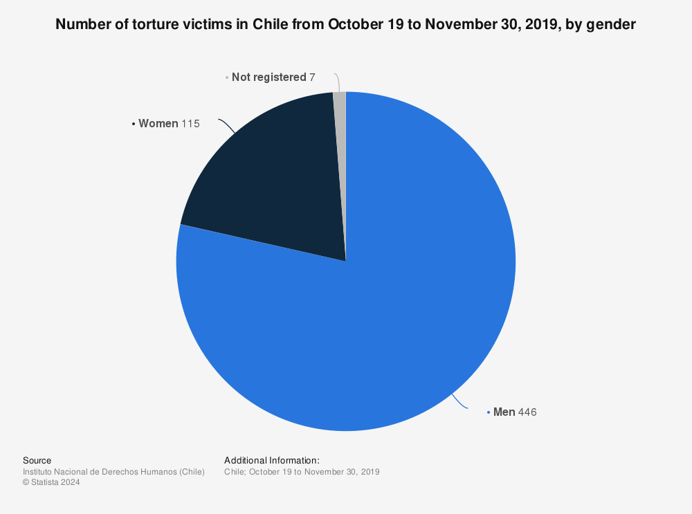 Statistic: Number of torture victims in Chile from October 19 to November 30, 2019, by gender | Statista