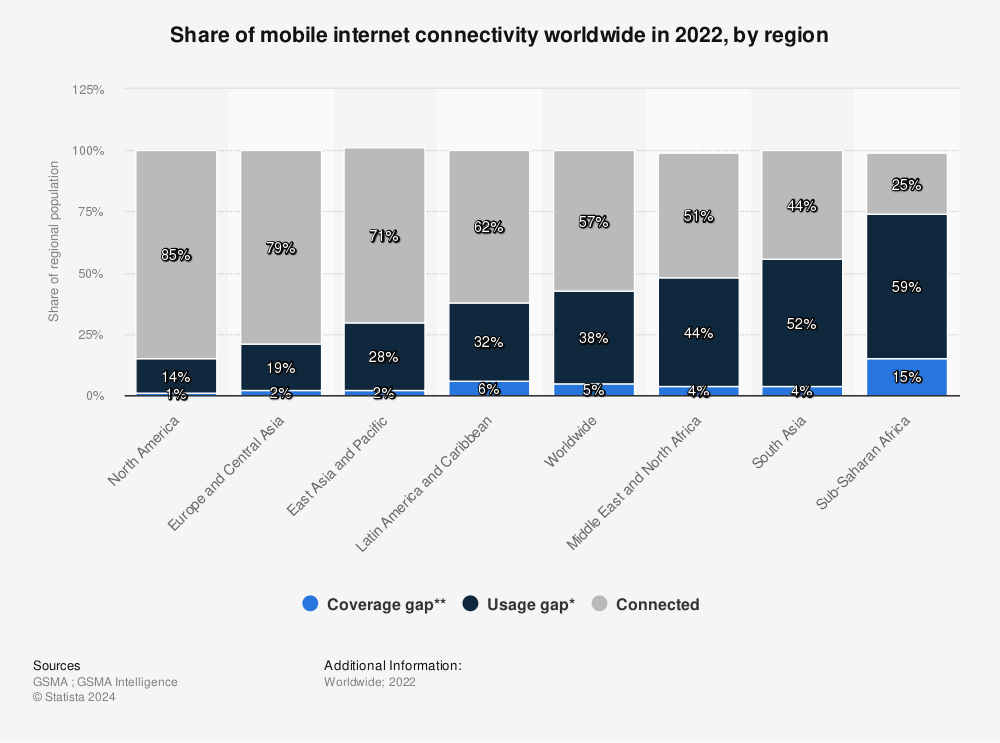 Statistic: Share of mobile internet connectivity worldwide in 2021, by region | Statista