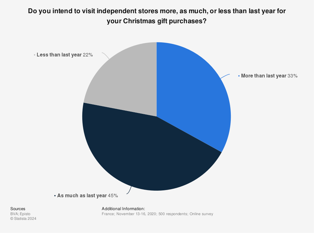 Statistic: Do you intend to visit independent stores more, as much, or less than last year for your Christmas gift purchases? | Statista