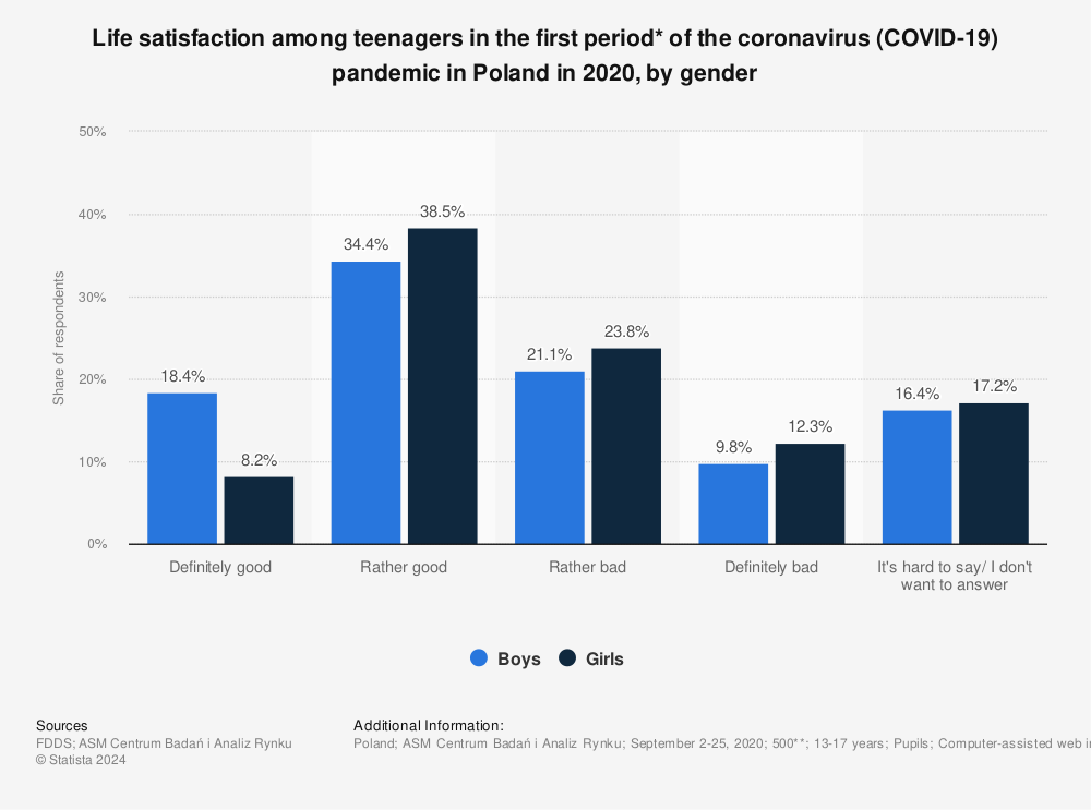 Statistic: Life satisfaction among teenagers in the first period* of the coronavirus (COVID-19) pandemic in Poland in 2020, by gender | Statista