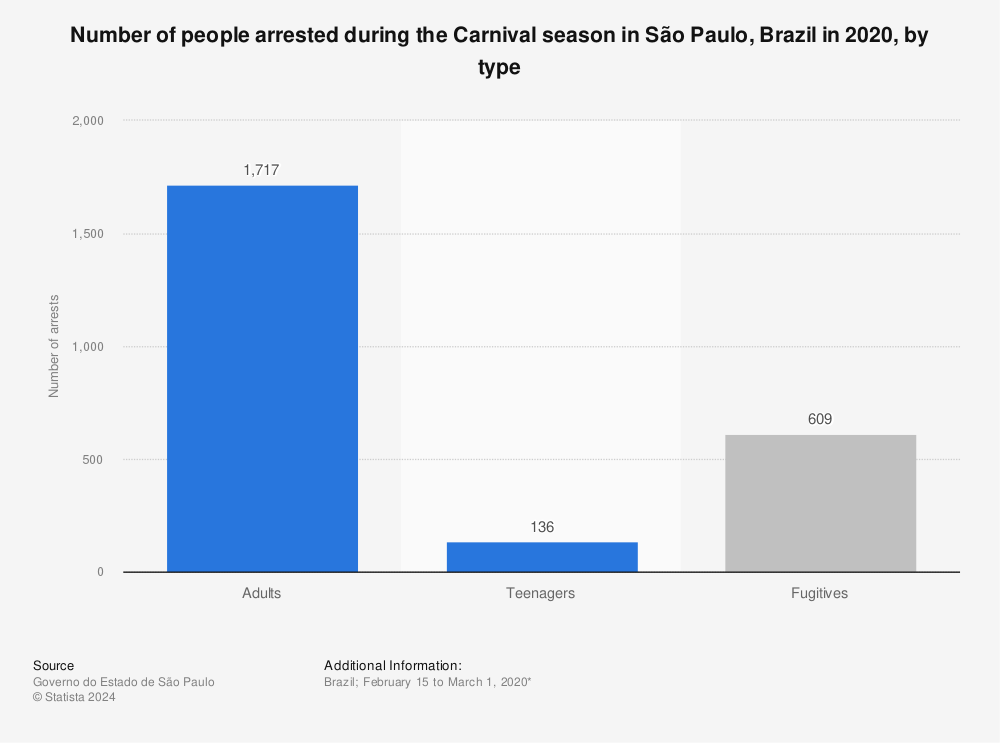 Statistic: Number of people arrested during the Carnival season in São Paulo, Brazil in 2020, by type | Statista
