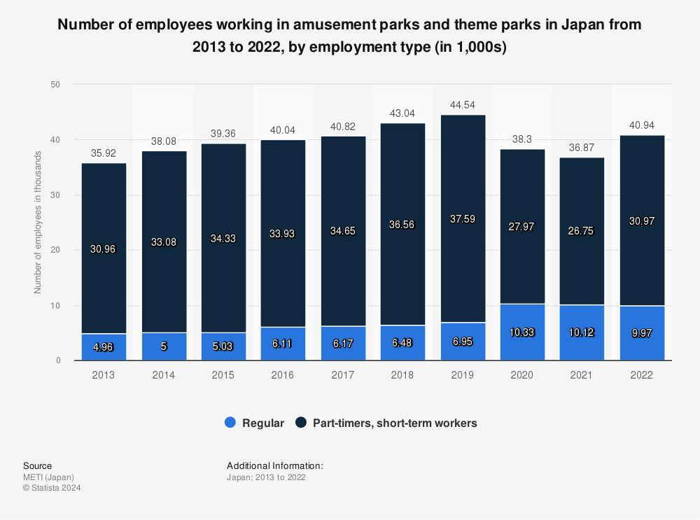 Statistic: Number of employees working in amusement parks and theme parks in Japan from 2011 to 2020, by employment type (in 1,000s)  | Statista