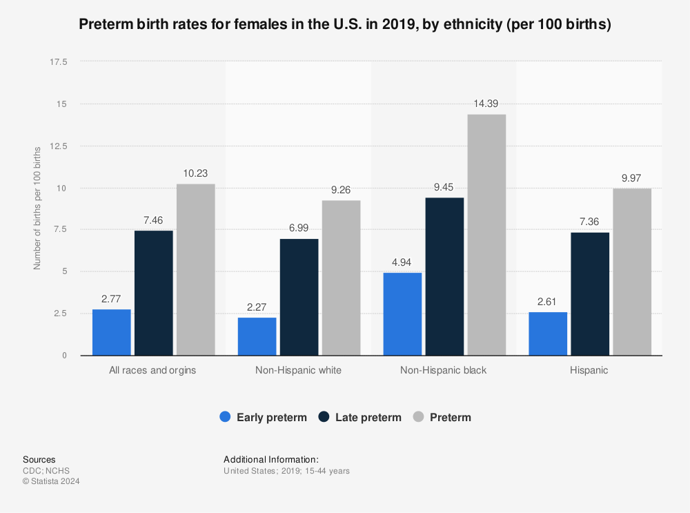 Statistic: Preterm birth rates for females in the U.S. in 2019, by ethnicity (per 100 births) | Statista