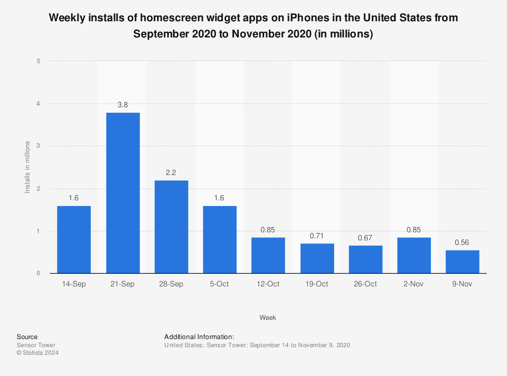 Statistic: Weekly installs of homescreen widget apps on iPhones in the United States from September 2020 to November 2020 (in millions) | Statista