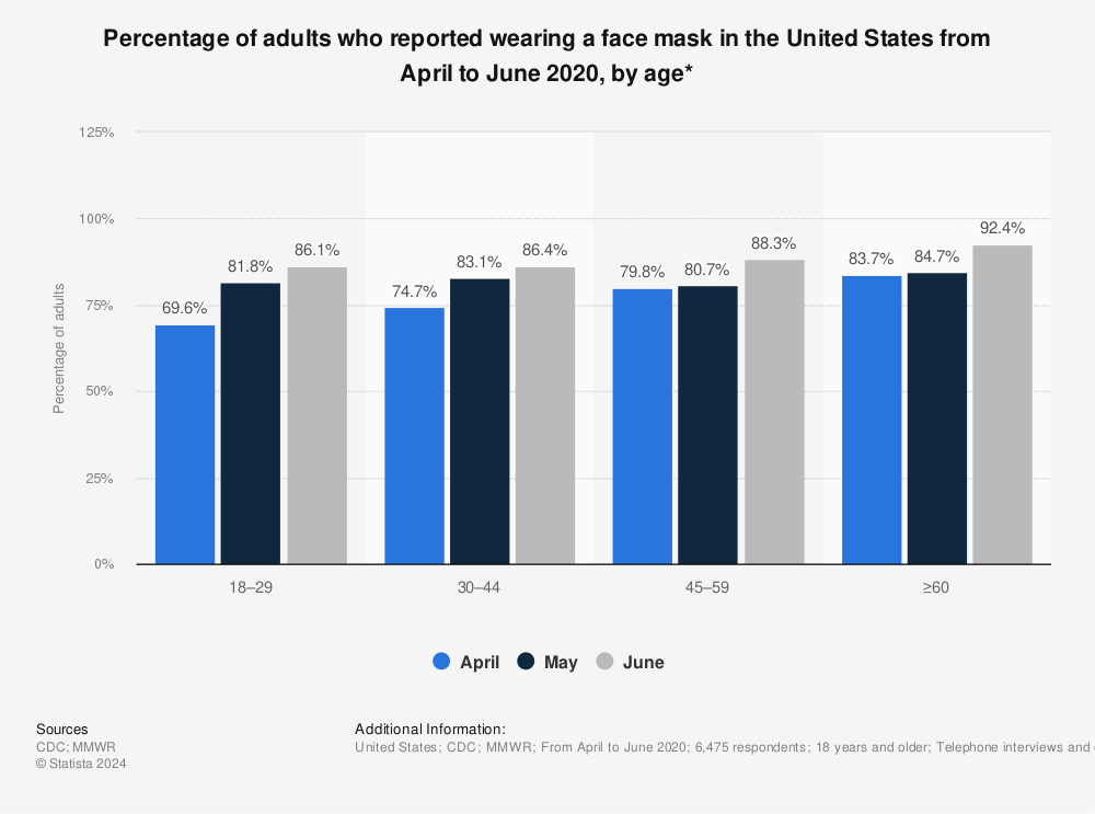 Statistic: Percentage of adults who reported wearing a face mask in the United States from April to June 2020, by age* | Statista