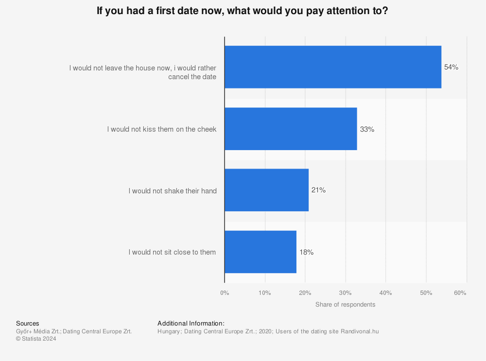 Statistic: If you had a first date now, what would you pay attention to? | Statista