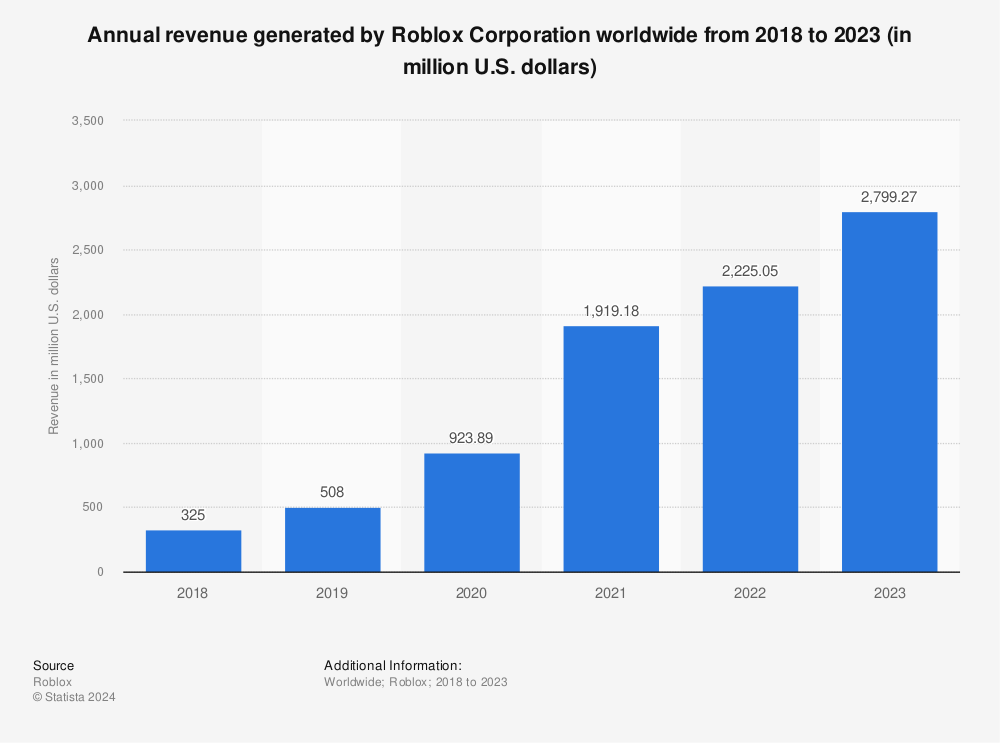 Statistic: Annual revenue generated by Roblox Corporation worldwide from 2018 to 2021 (in million U.S. dollars) | Statista