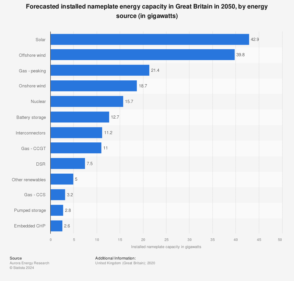Statistic: Forecasted installed nameplate energy capacity in Great Britain in 2050, by energy source (in gigawatts) | Statista