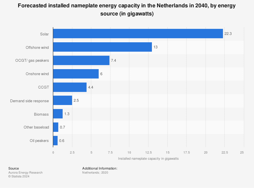 Statistic: Forecasted installed nameplate energy capacity in the Netherlands in 2040, by energy source (in gigawatts) | Statista