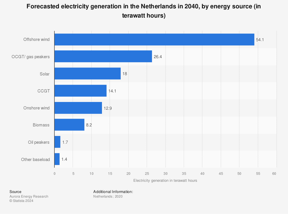Statistic: Forecasted electricity generation in the Netherlands in 2040, by energy source (in terawatt hours) | Statista