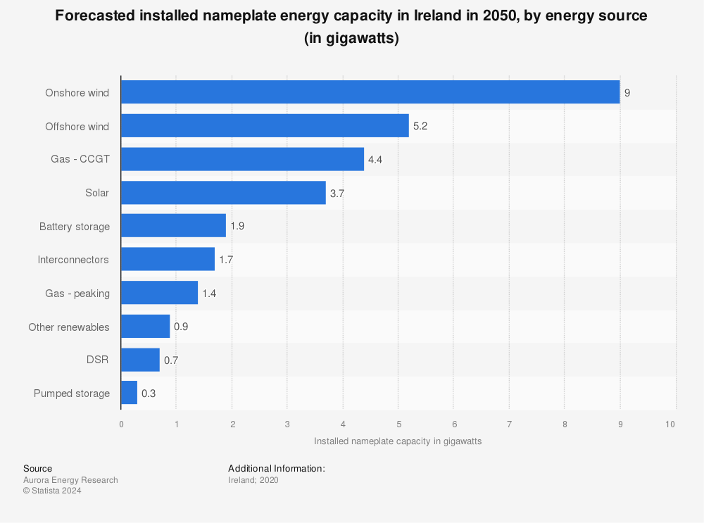 Statistic: Forecasted installed nameplate energy capacity in Ireland in 2050, by energy source (in gigawatts) | Statista