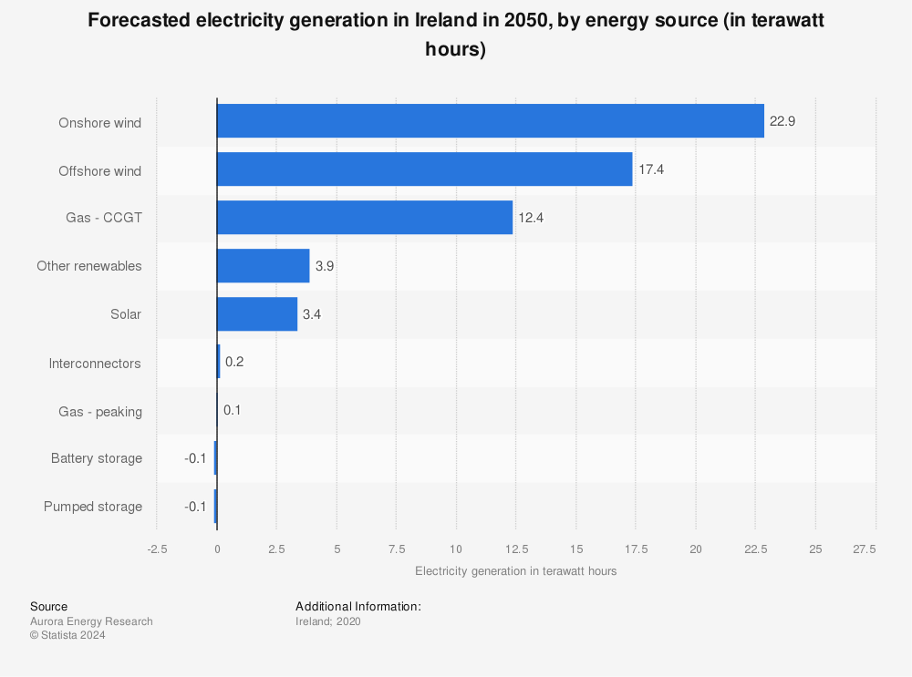 Statistic: Forecasted electricity generation in Ireland in 2050, by energy source (in terawatt hours) | Statista