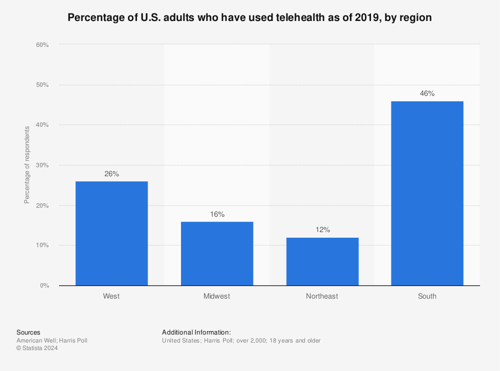 Statistic: Percentage of U.S. adults who have used telehealth as of 2019, by region | Statista