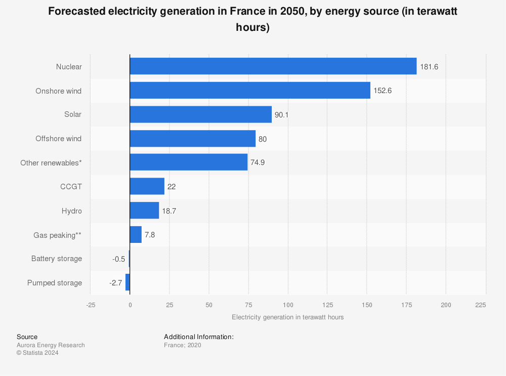 Statistic: Forecasted electricity generation in France in 2050, by energy source (in terawatt hours) | Statista
