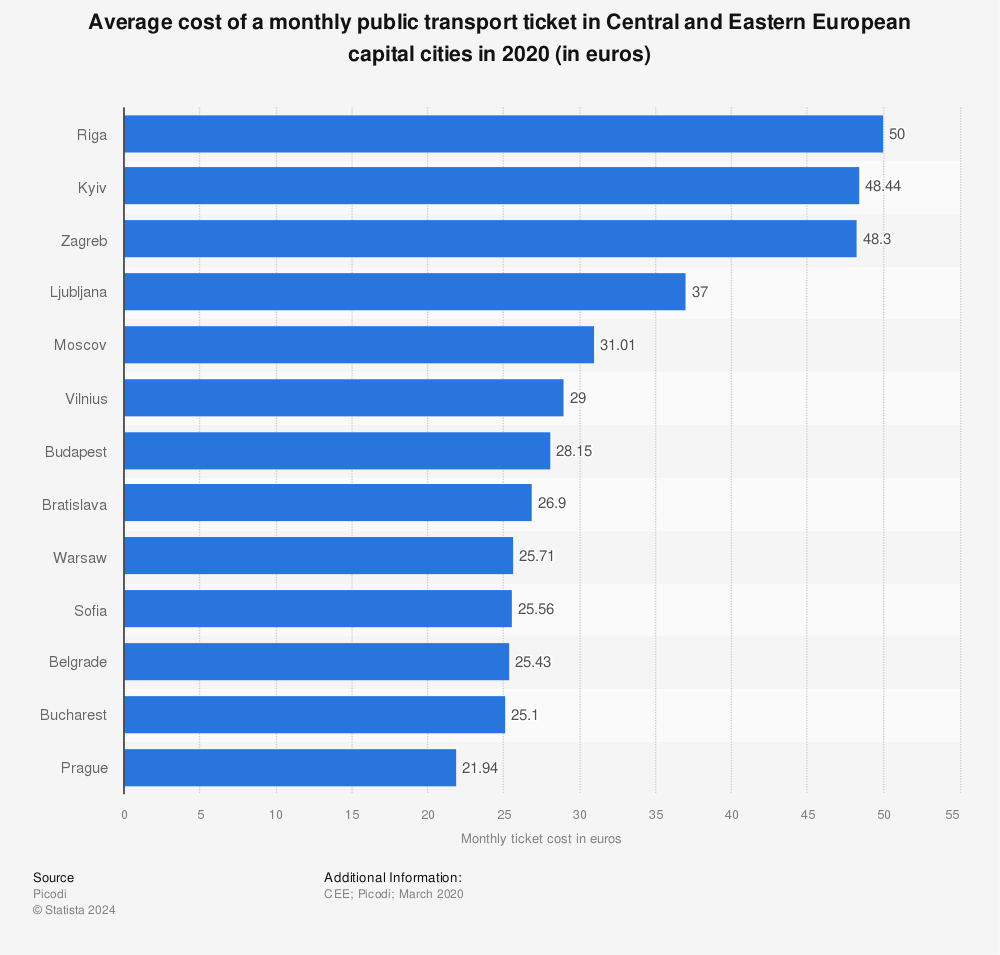 Statistic: Average cost of a monthly public transport ticket in Central and Eastern European capital cities in 2020 (in euros) | Statista