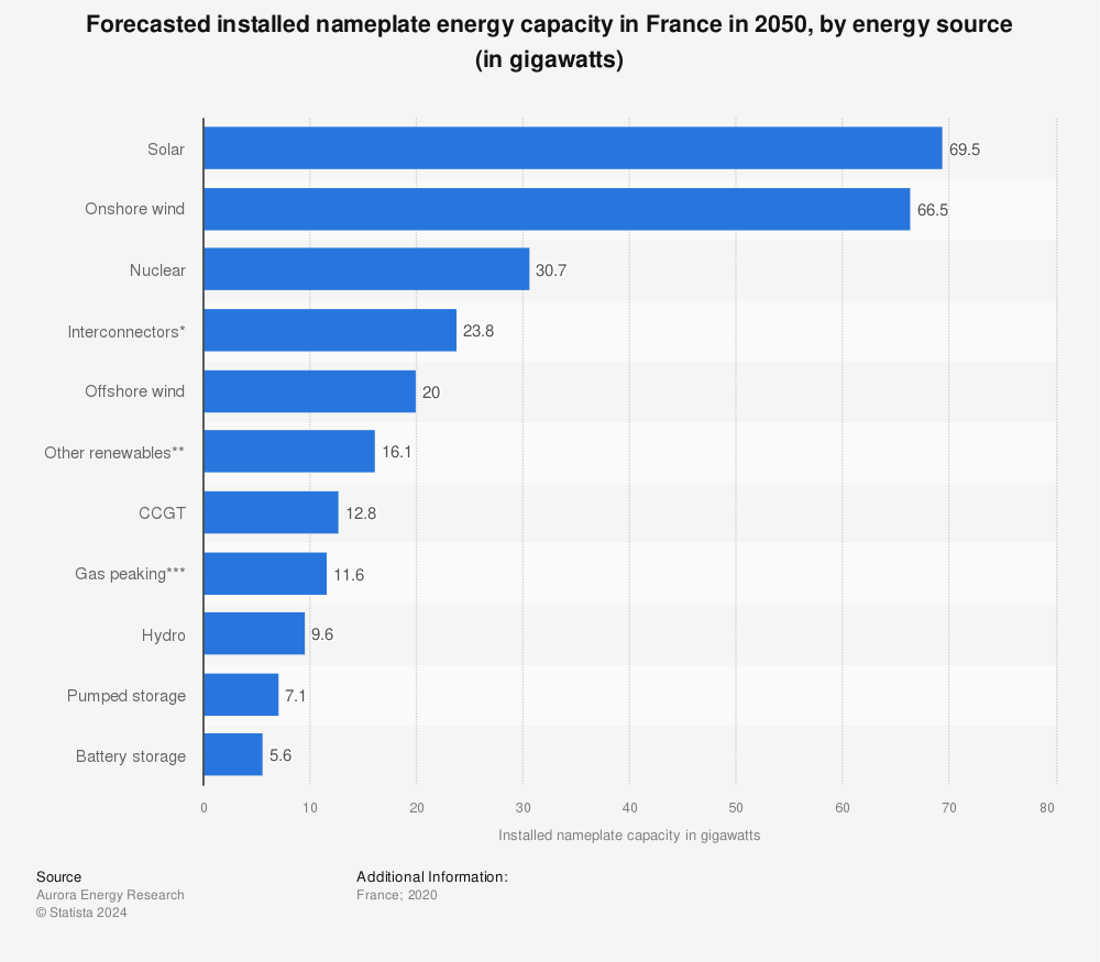 Statistic: Forecasted installed nameplate energy capacity in France in 2050, by energy source (in gigawatts) | Statista