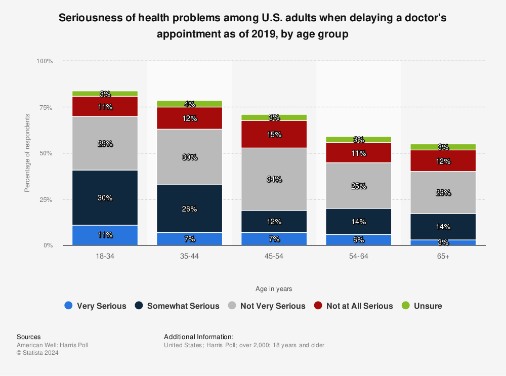 Statistic: Seriousness of health problems among U.S. adults when delaying a doctor's appointment as of 2019, by age group | Statista