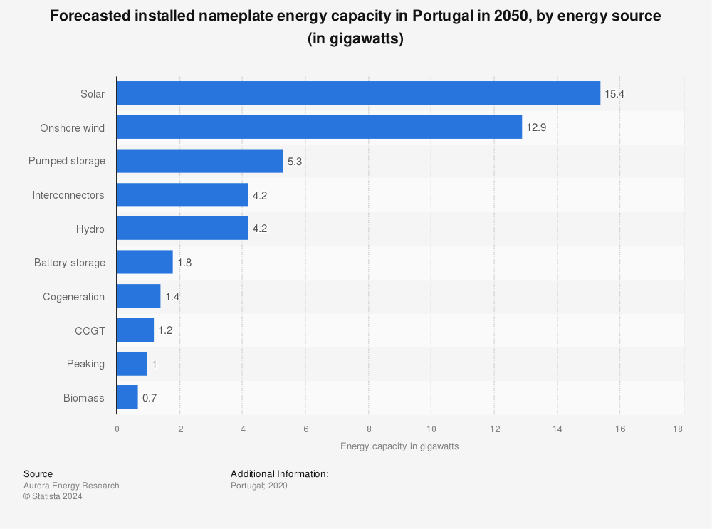 Statistic: Forecasted installed nameplate energy capacity in Portugal in 2050, by energy source (in gigawatts) | Statista