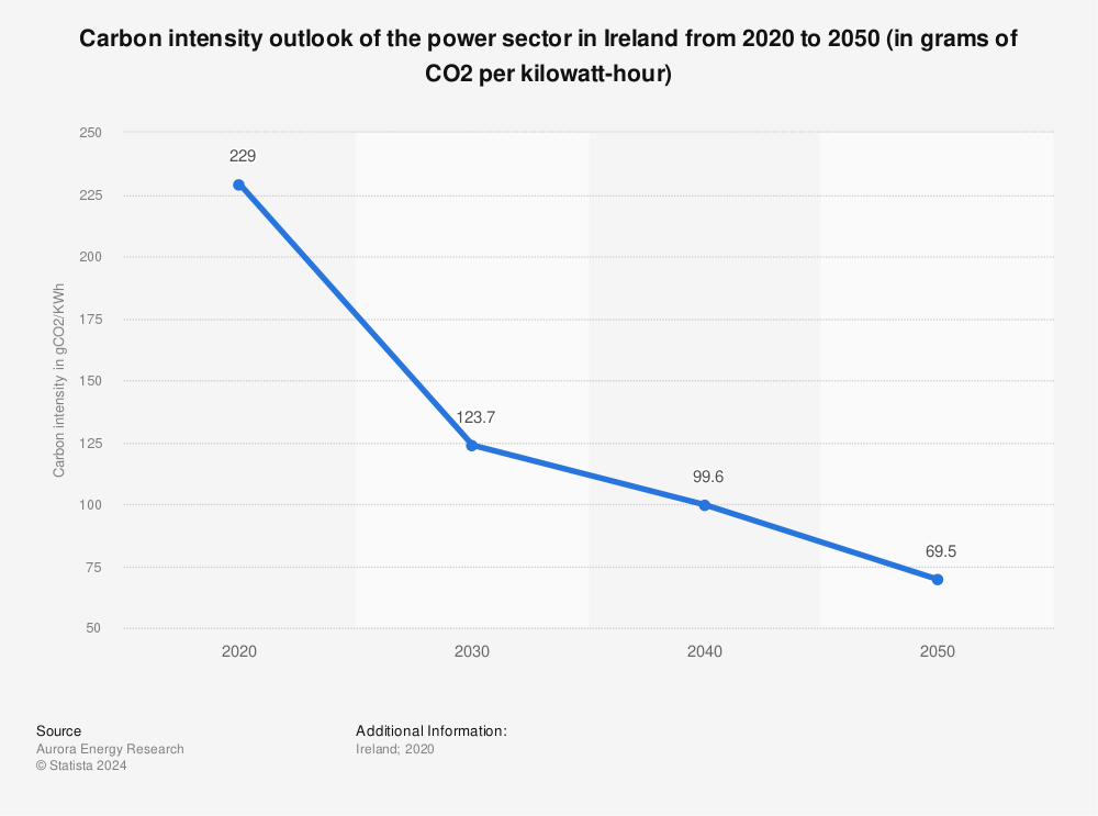 Statistic: Carbon intensity outlook of the power sector in Ireland from 2020 to 2050 (in grams of CO2 per kilowatt-hour) | Statista
