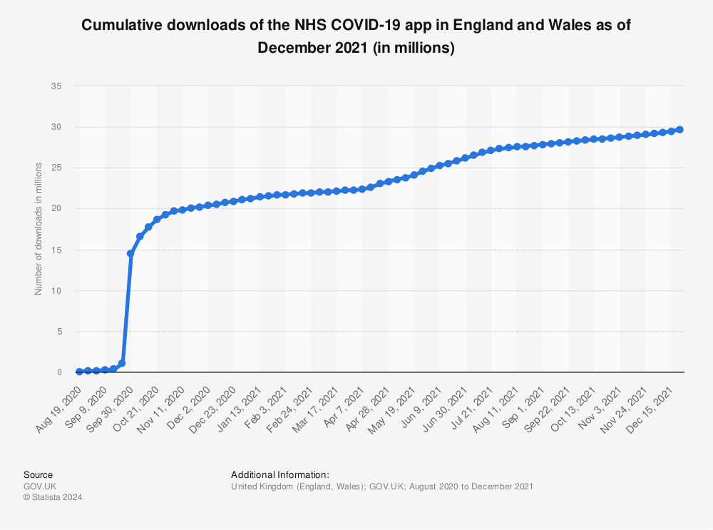 Statistic: Cumulative downloads of the NHS COVID-19 app in England and Wales as of December 2021 (in millions) | Statista