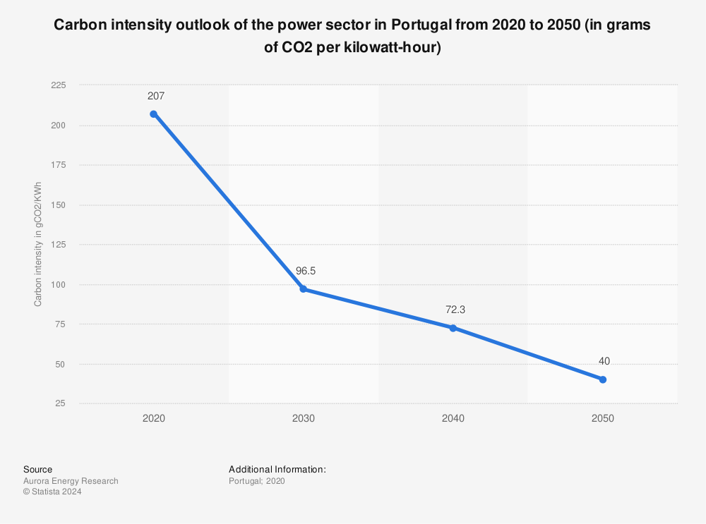 Statistic: Carbon intensity outlook of the power sector in Portugal from 2020 to 2050 (in grams of CO2 per kilowatt-hour) | Statista