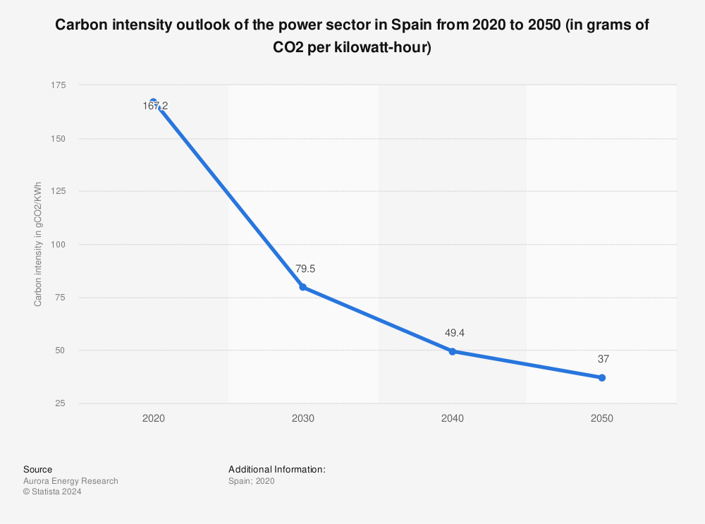 Statistic: Carbon intensity outlook of the power sector in Spain from 2020 to 2050 (in grams of CO2 per kilowatt-hour) | Statista