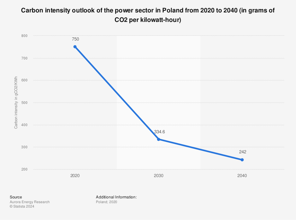 Statistic: Carbon intensity outlook of the power sector in Poland from 2020 to 2040 (in grams of CO2 per kilowatt-hour) | Statista