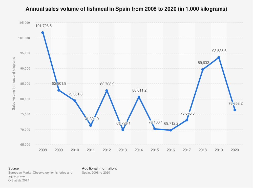 Statistic: Annual sales volume of fishmeal in Spain from 2008 to 2020 (in 1.000 kilograms) | Statista