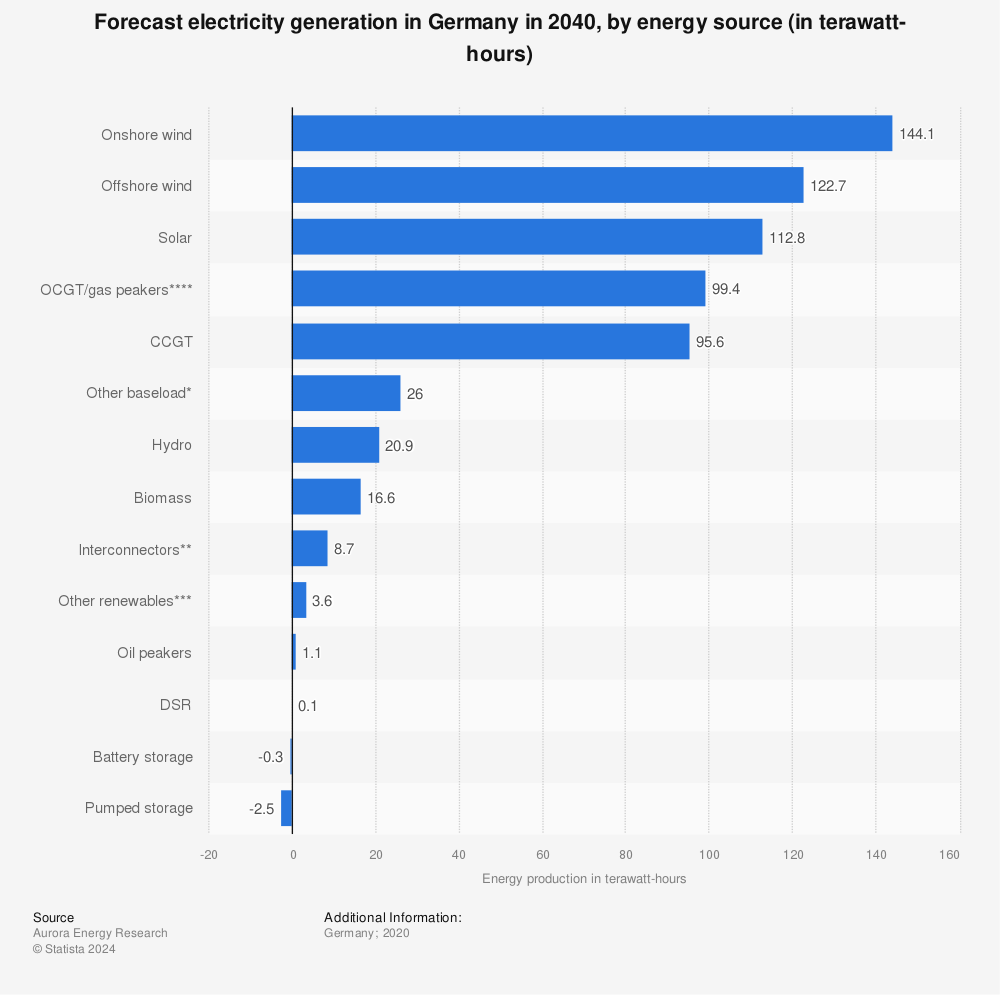 Statistic: Forecast electricity generation in Germany in 2040, by energy source (in terawatt-hours) | Statista