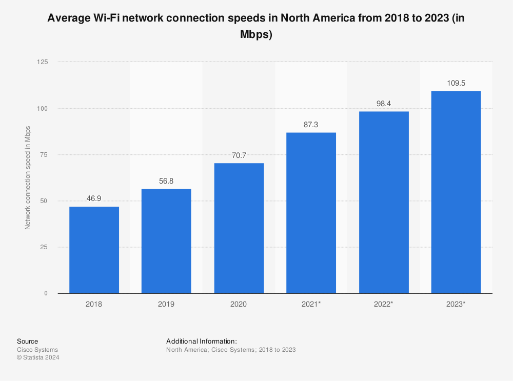 Statistic: Average Wi-Fi network connection speeds in North America from 2018 to 2023 (in Mbps) | Statista