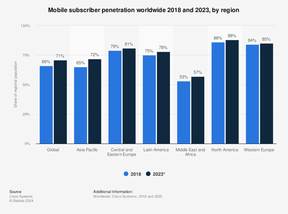 Statistic: Mobile subscriber penetration worldwide 2018 and 2023, by region | Statista