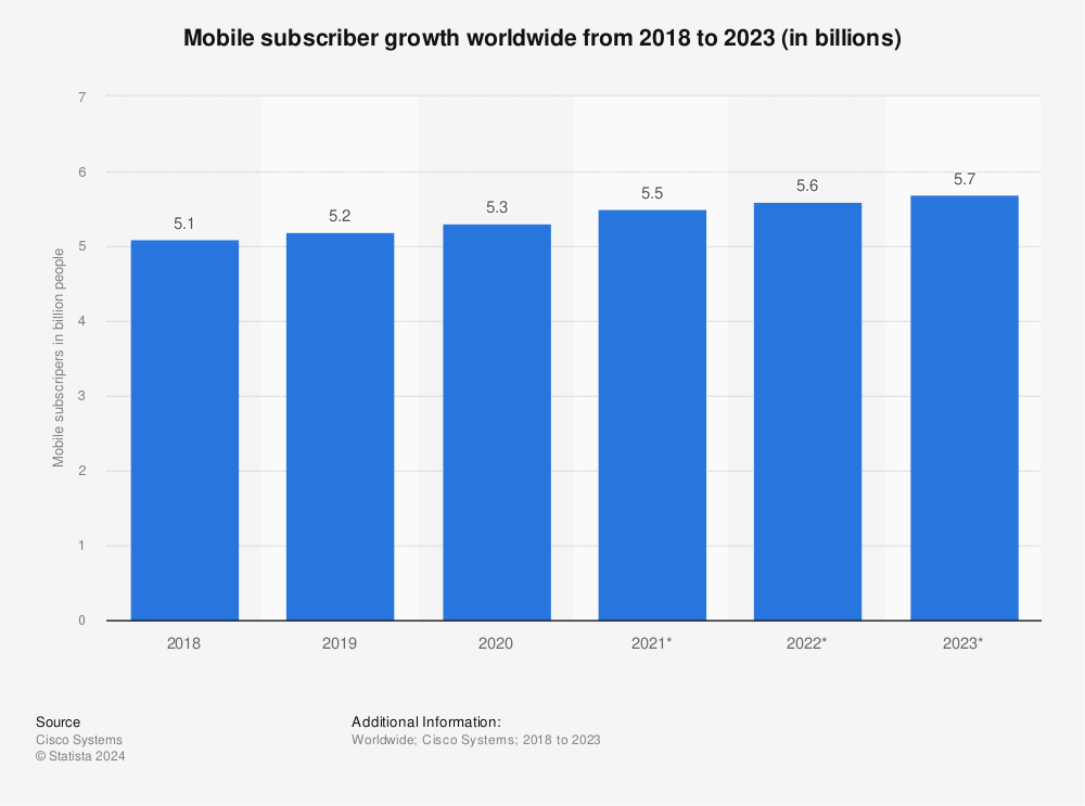 Statistic: Mobile subscriber growth worldwide from 2018 to 2023 (in billions) | Statista