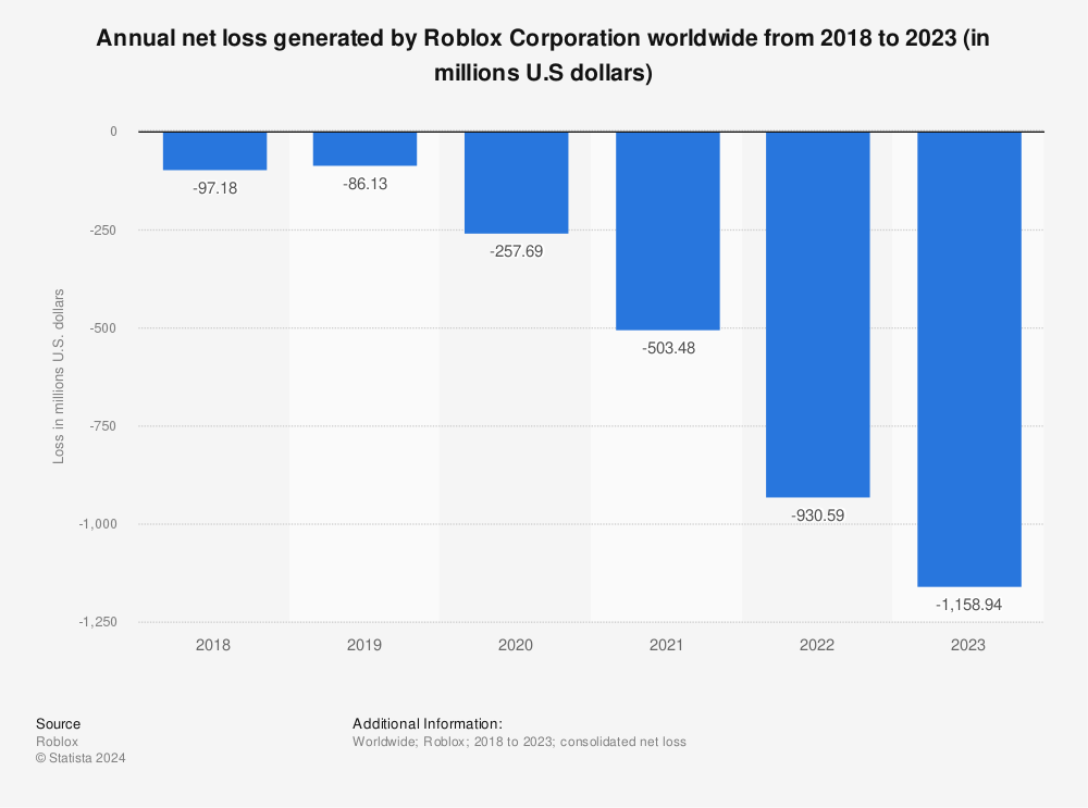 Statistic: Annual net loss generated by Roblox Corporation worldwide from 2018 to 2021 (in millions U.S dollars) | Statista